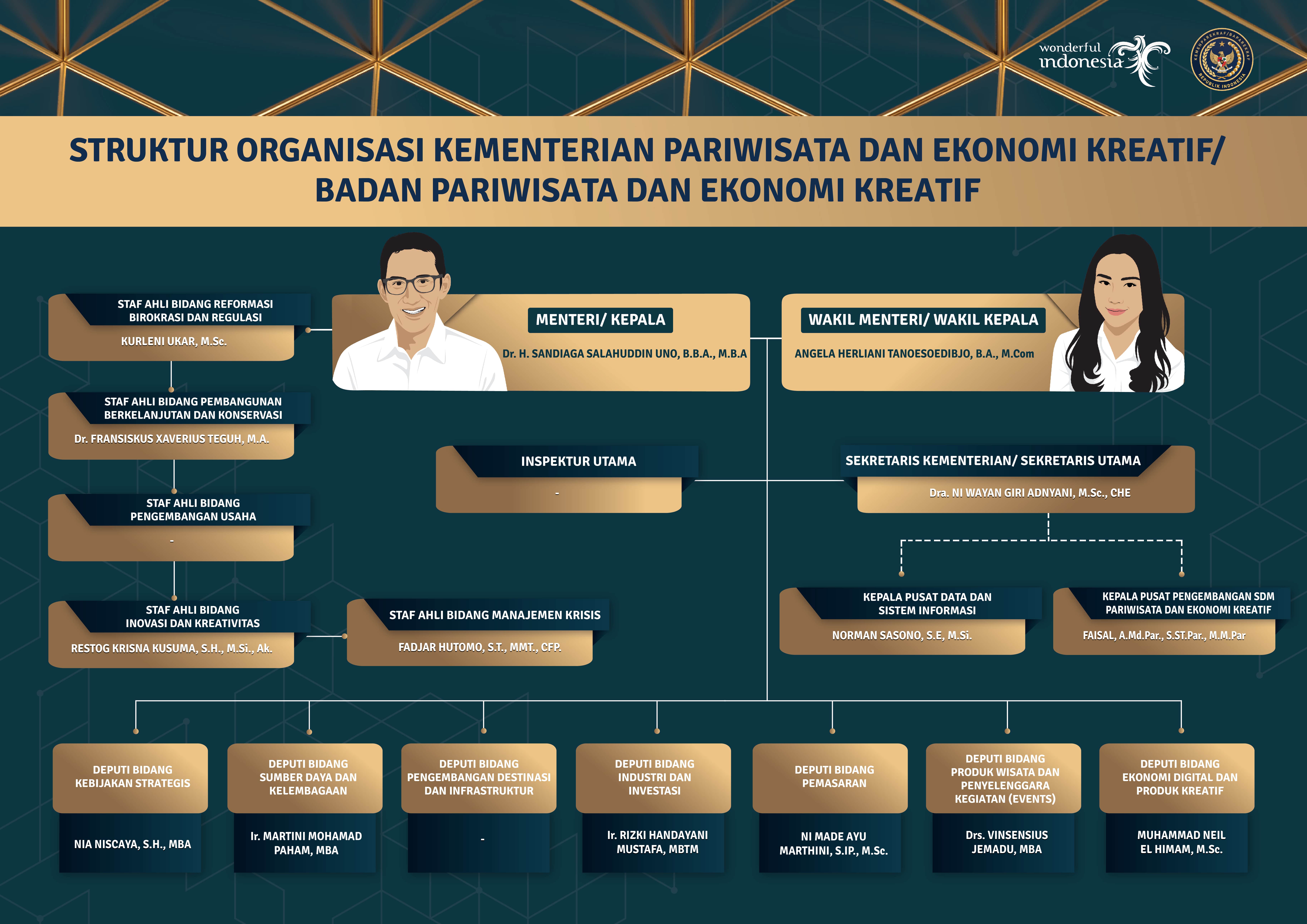 Struktur Organisasi Kemenparekraf 2022 Form W 2 Imagesee