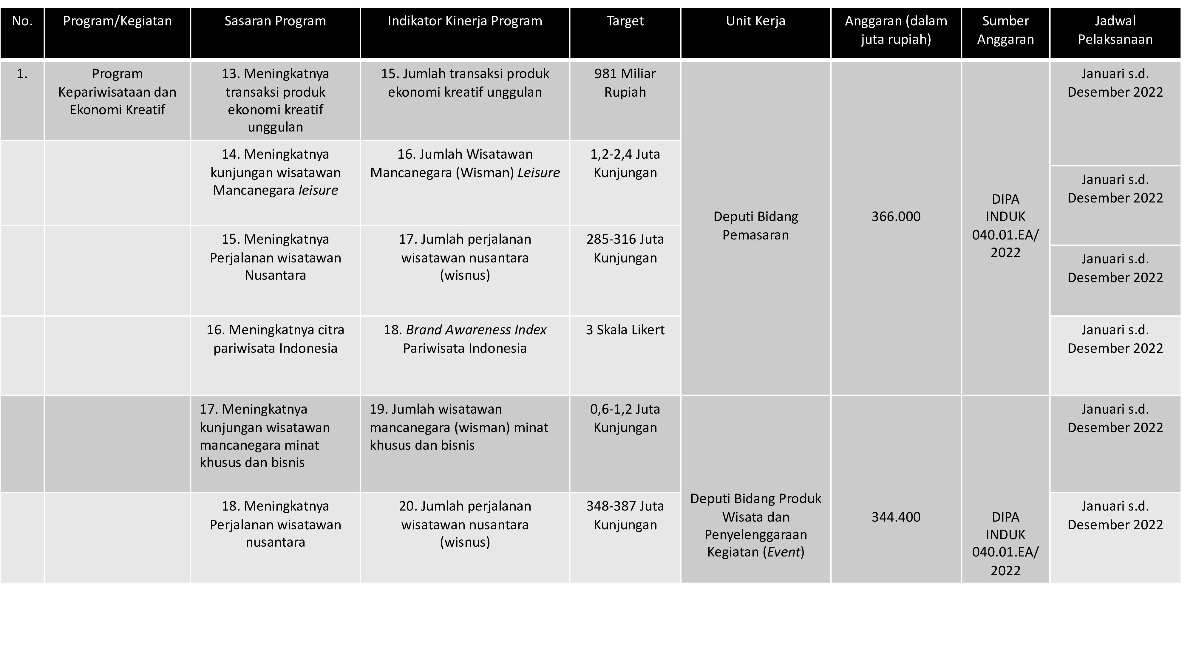 Ringkasan Program Strategis Kementerian Pariwisata Dan Ekonomi Kreatif ...