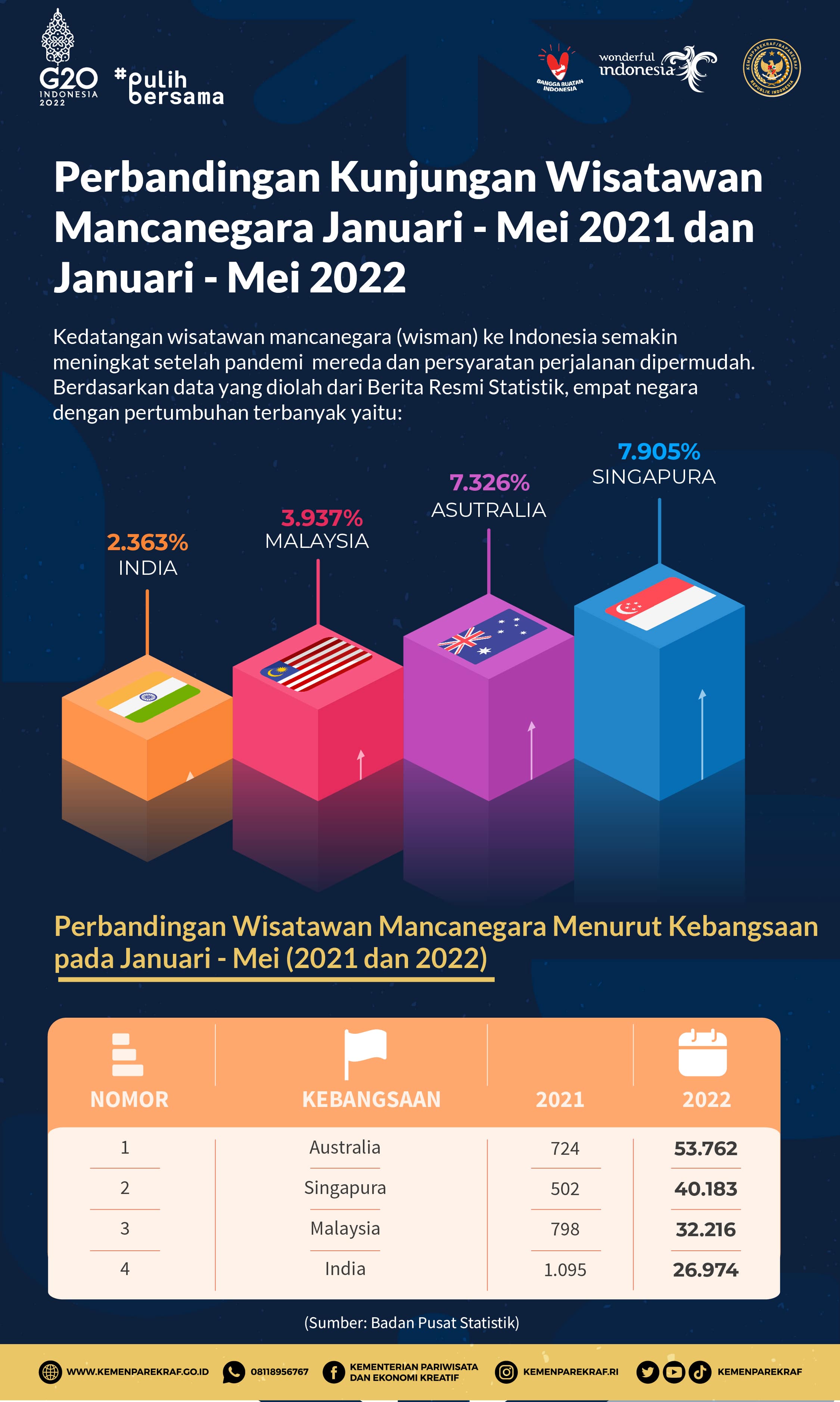Perbandingan Kunjungan Wisatawan Mancanegara Januari - Mei 2021 dan Januari - Mei 2022
