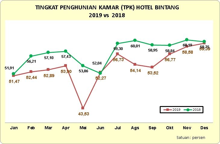 Statistik Tingkat Penghunian Kamar Hotel Bintang Tahun 2019