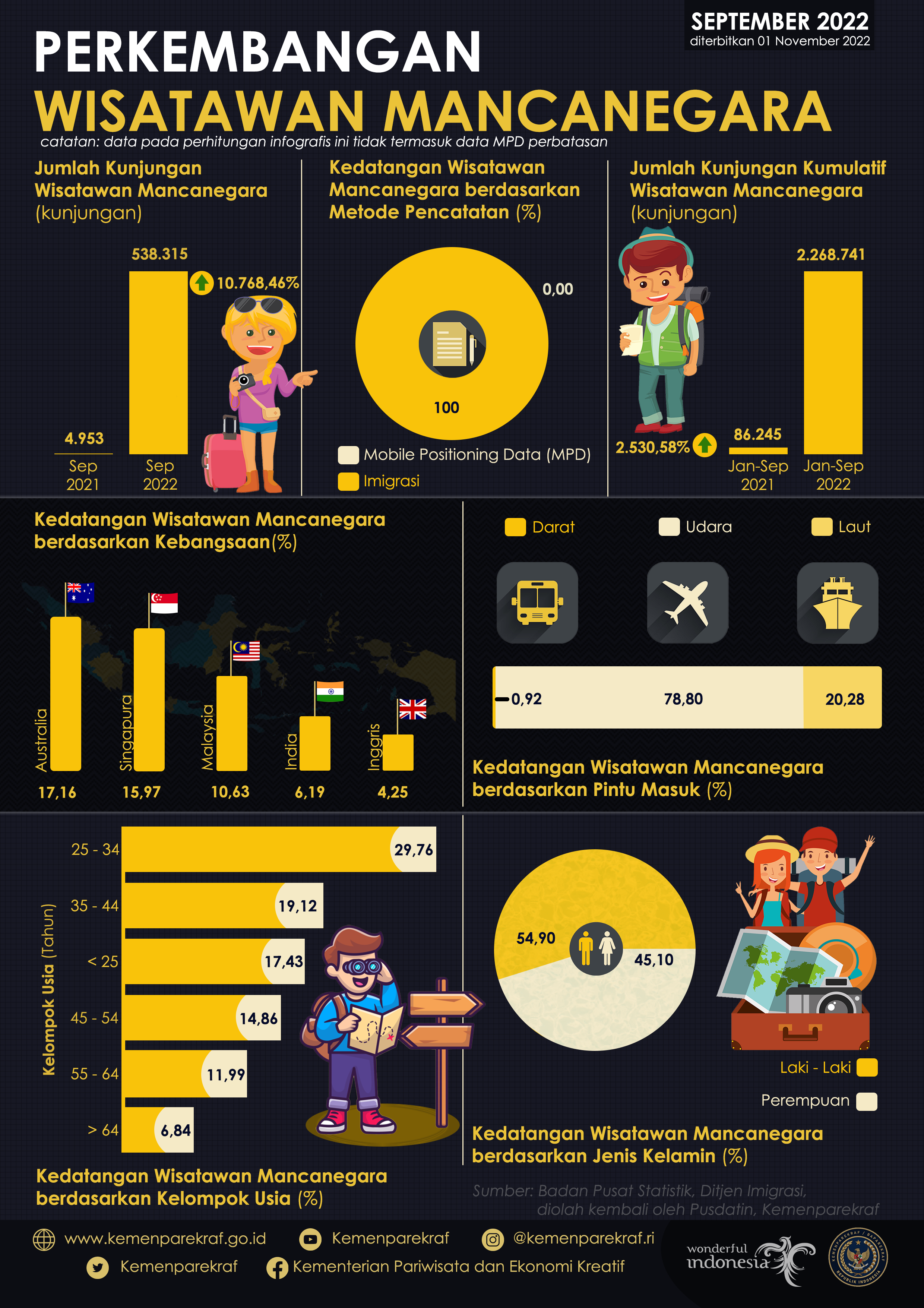 Statistik Kunjungan Wisatawan Mancanegara Bulan September 2022