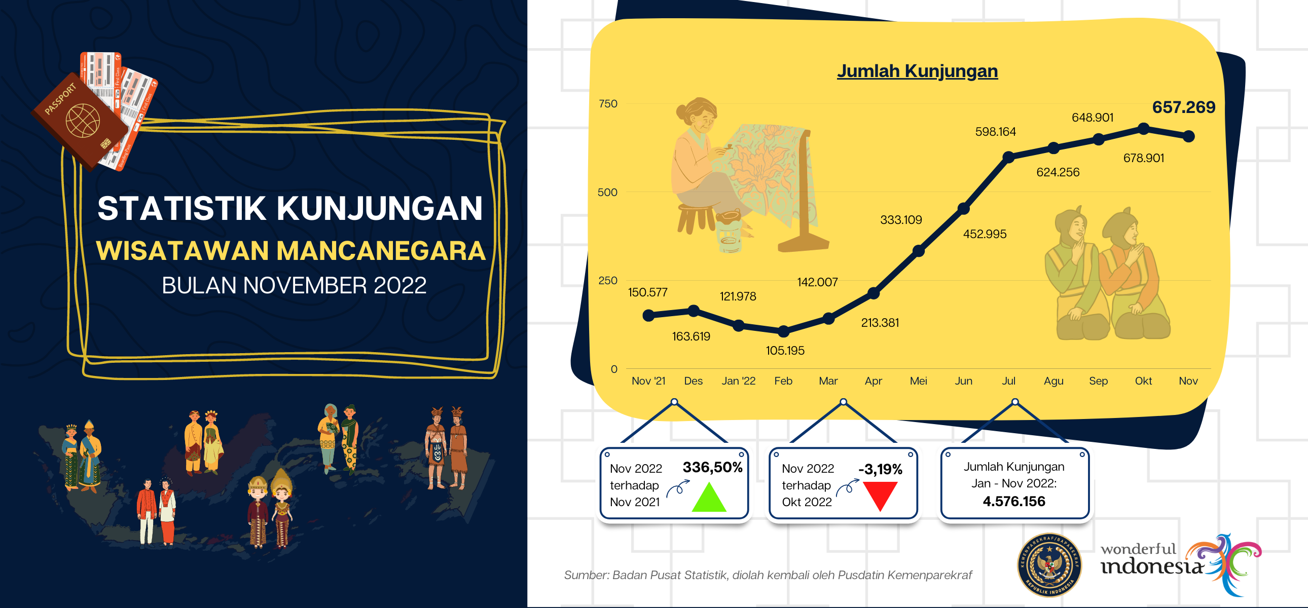 Statistik Kunjungan Wisatawan Mancanegara Bulan November 2022