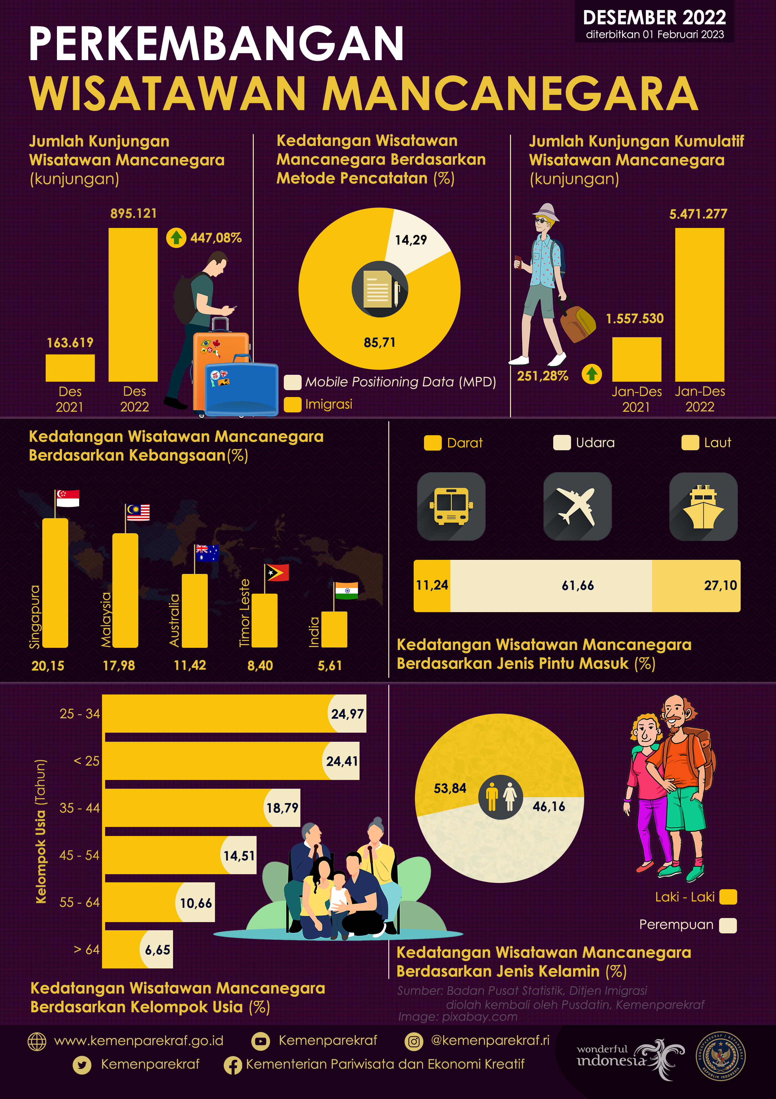 Statistik Kunjungan Wisatawan Mancanegara Bulan Desember 2022