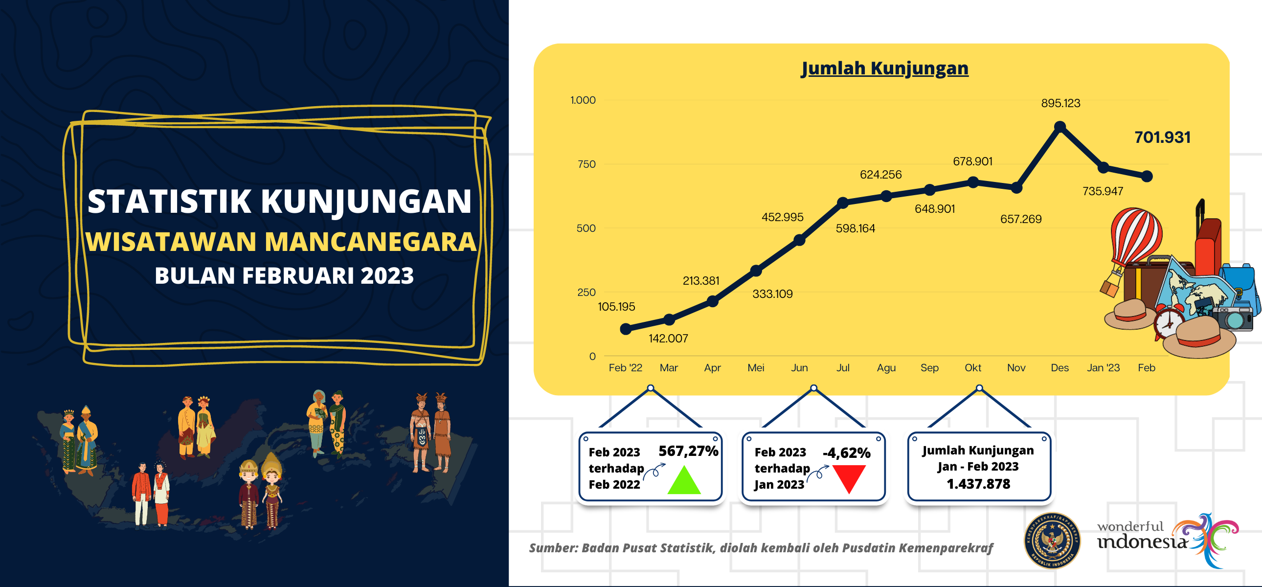 Statistik Kunjungan Wisatawan Mancanegara Bulan Februari 2023