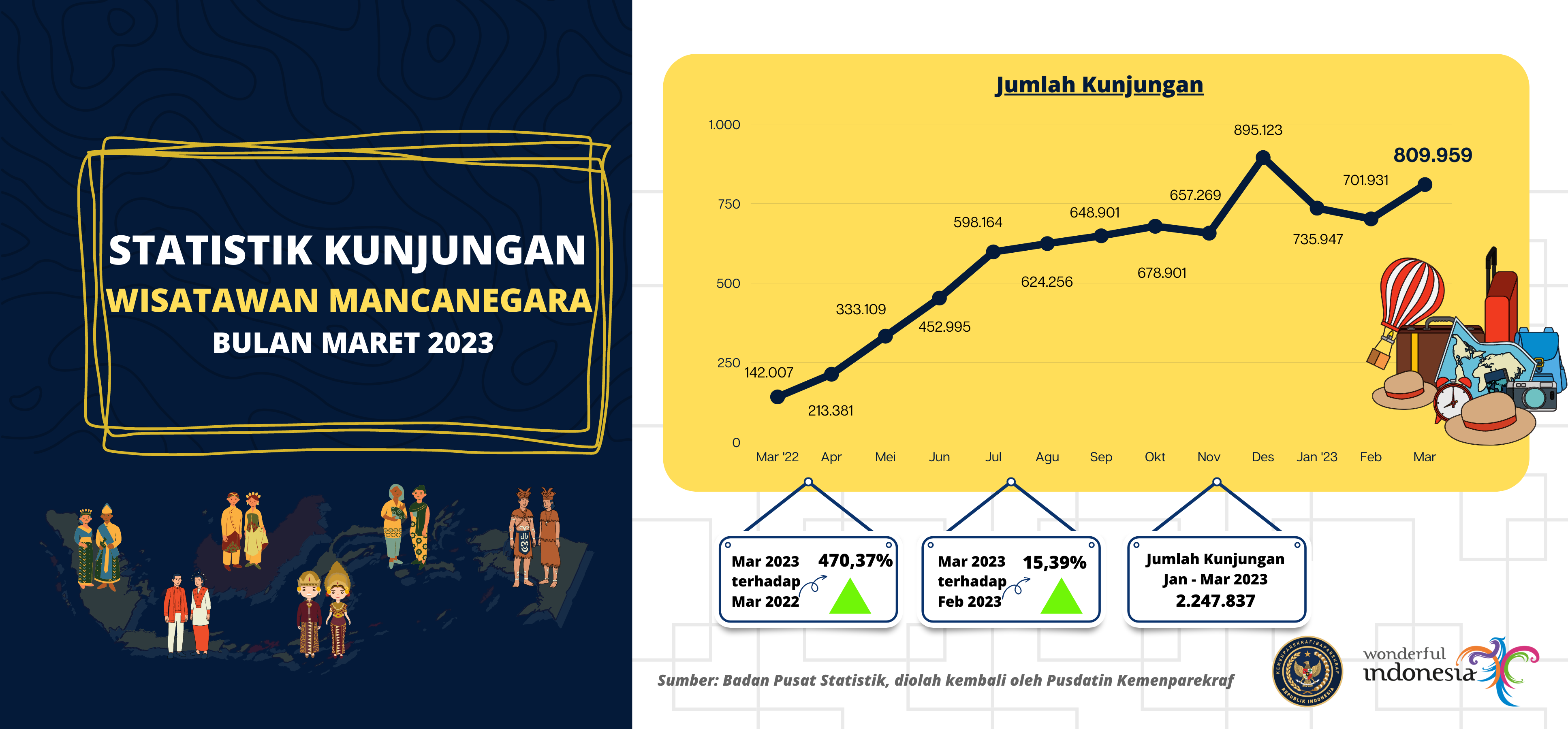 Statistik Kunjungan Wisatawan Mancanegara Bulan Maret 2023