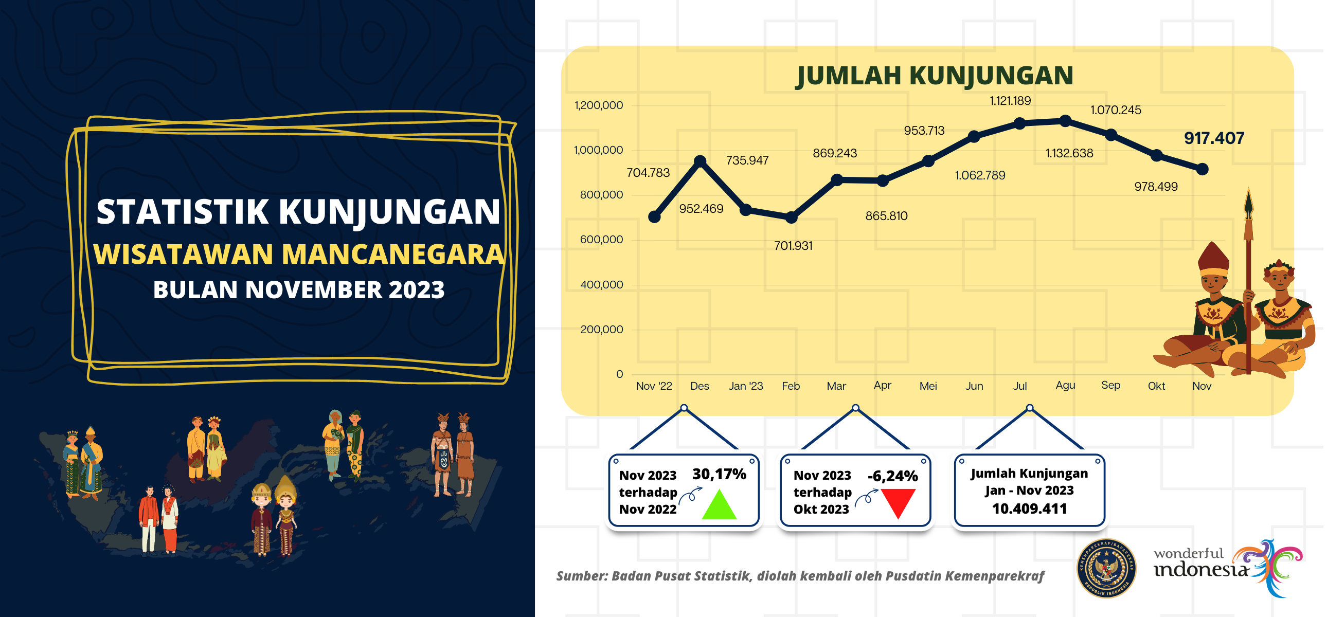 Statistik Kunjungan Wisatawan Mancanegara Bulan November 2023