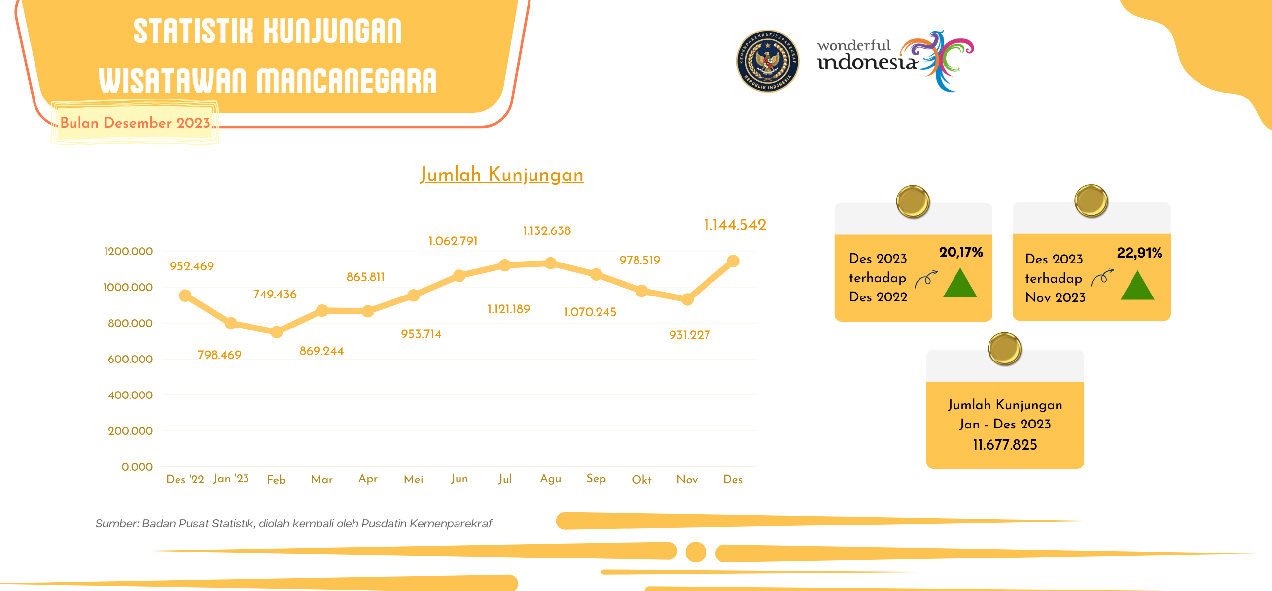 Statistik Kunjungan Wisatawan Mancanegara Bulan Desember 2023