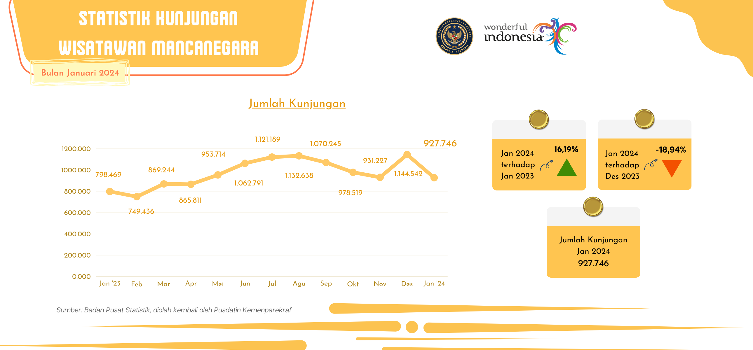 Statistik Kunjungan Wisatawan Mancanegara Bulan Januari 2024