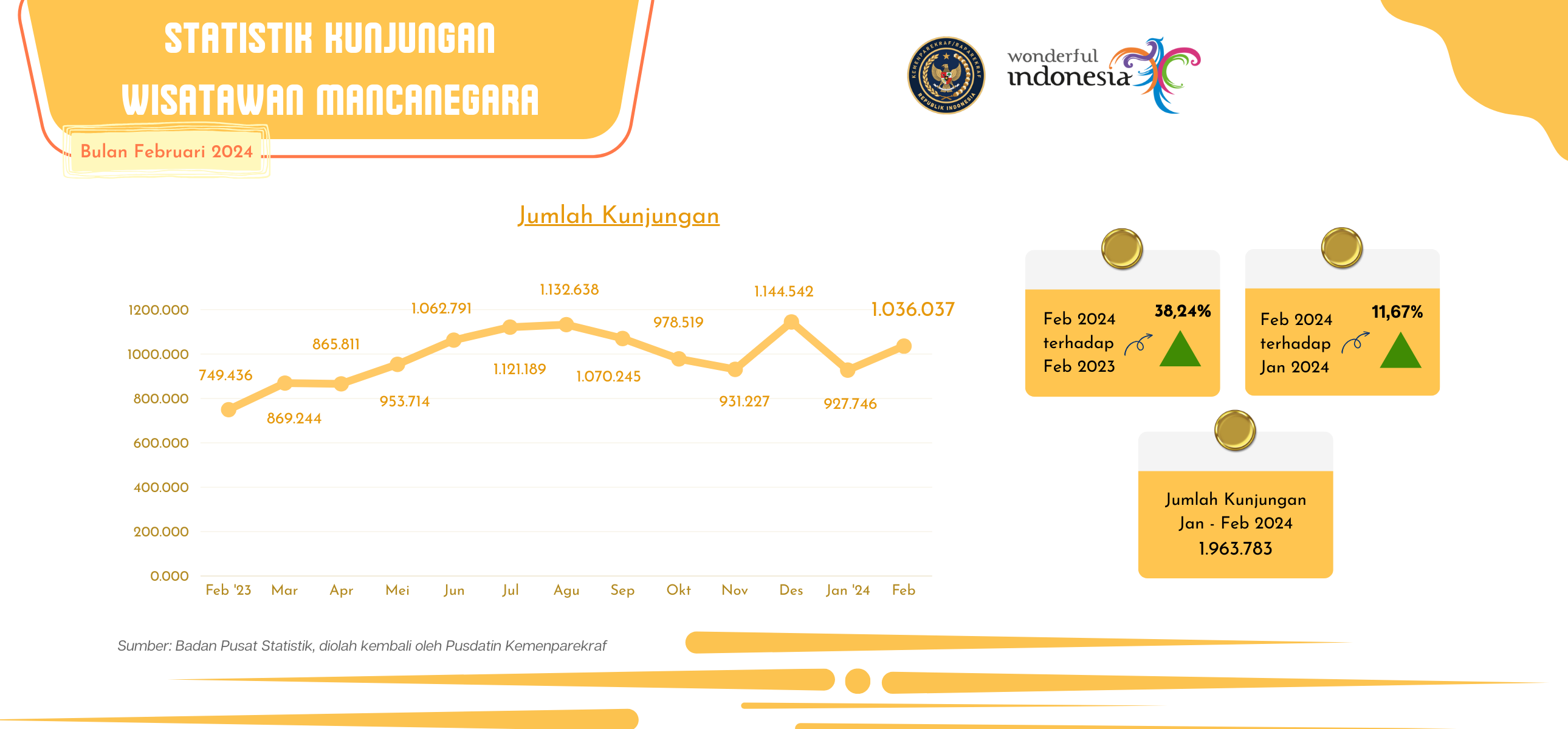 Statistik Kunjungan Wisatawan Mancanegara Bulan Februari 2024