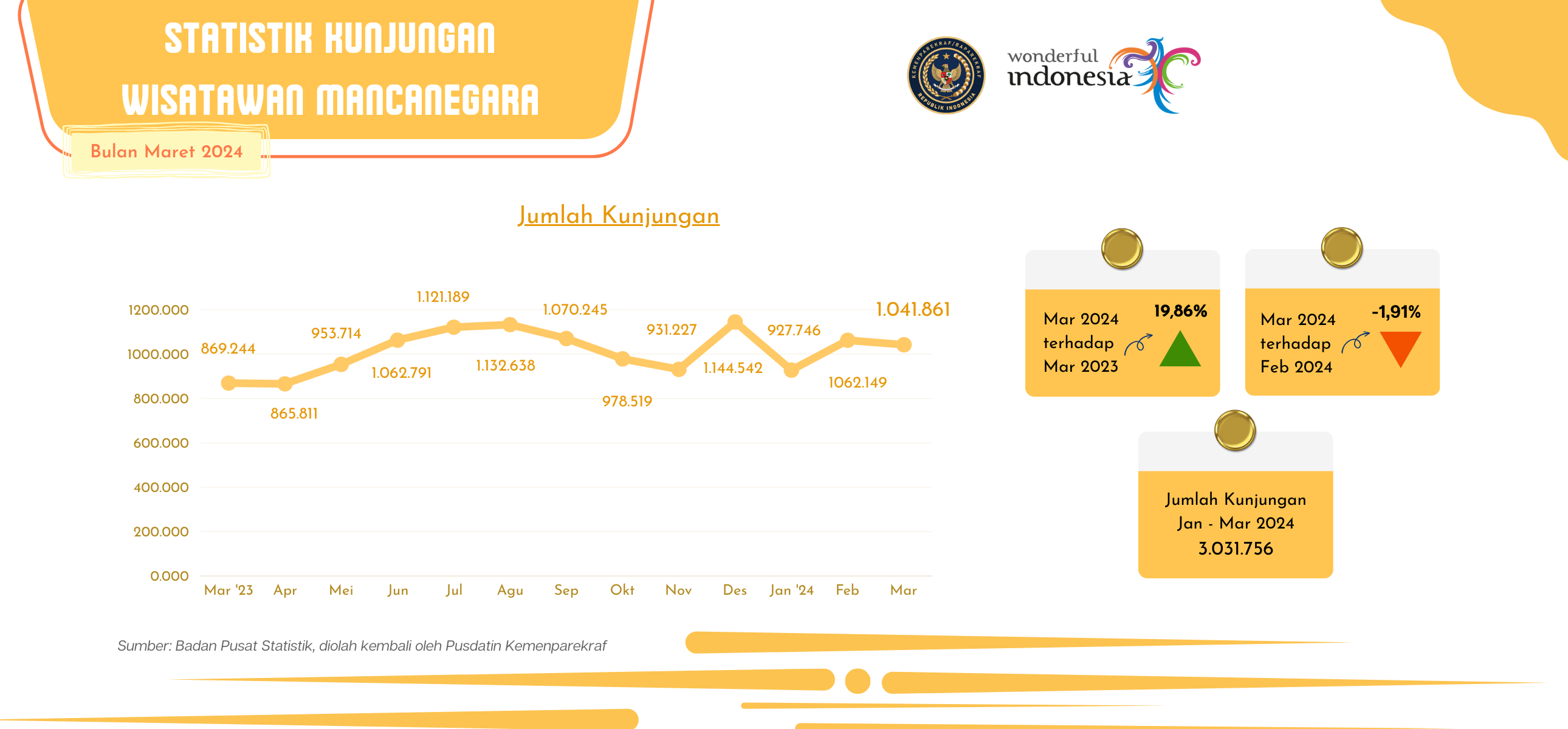 Statistik Kunjungan Wisatawan Mancanegara Bulan Maret 2024