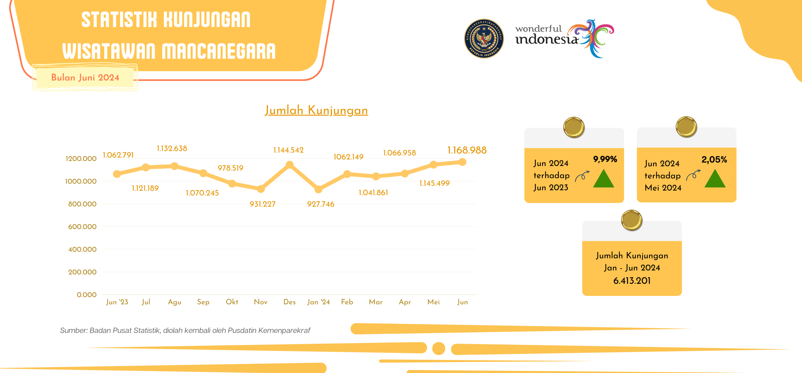 Statistik Kunjungan Wisatawan Mancanegara Bulan Juni 2024